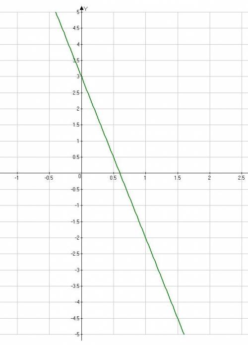 Построить график функции y=-5x+3.вычеслите координаты точки графика функции,абсцисса которой в два р