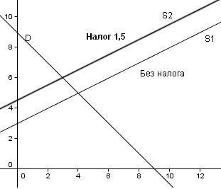 Функция спроса на товар qd=9-р,функция предложения qs=-6+2р. на данный товар введен потоварный налог