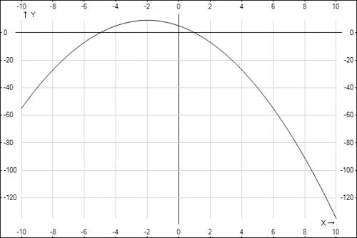 Постройте график функции y=-х^2-4x+5 ( нужно)