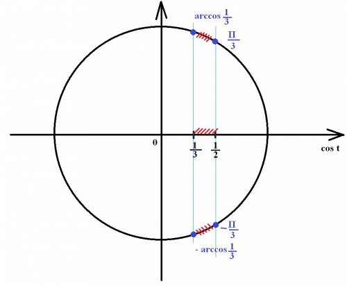 Решить неравенство: 6 cos^2 t + 1 меньше-равно 5 cos t я нашла корни, и получилось: cos t = 1/2 ; co