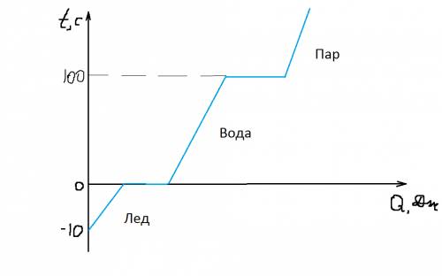 Два брускальда,имеющих температуру-10с,нагревают с .построитьна однихкоординатных осяхграфики измене