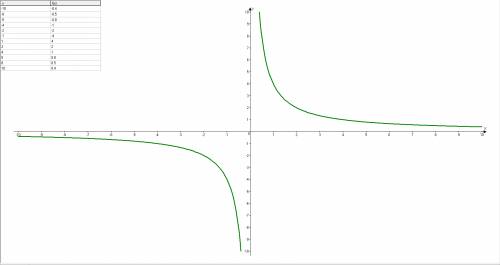 Постройте график функции 4/х (табличку со значениями х и у)