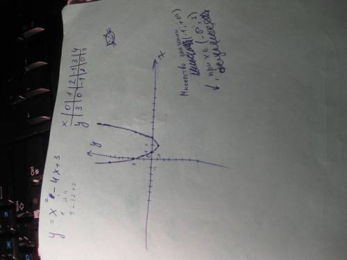 Побудуйте график функции y=x^2-4x+3 знайти : 1.множину значень функції 2.проміжок спадання