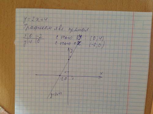 Найдите координаты точек пересечения с осями координат графика функции у=2х+4 с чертежом и таблицей!