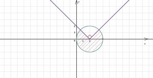 Найти площадь фигуры, которая задана неравенством x^2+y^2< 4x и y