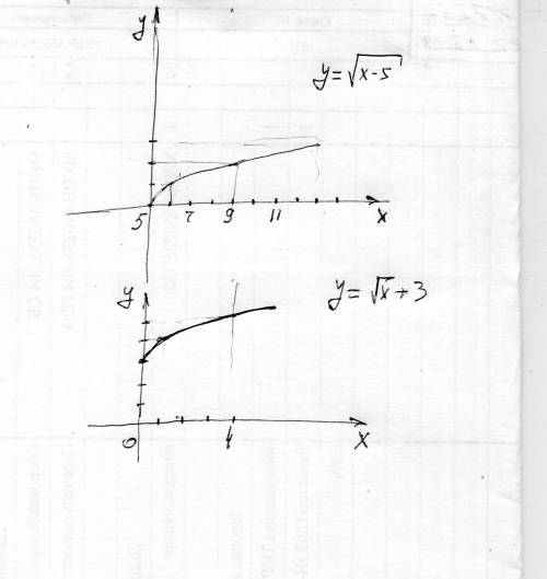 Построить графики функций y= корень x-5 (все под одним корнем) y=корень x +3 (под корнем только х)