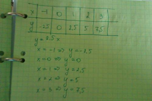 Составьте таблицу значения функции y=2.5x, где -1 ≤ x ≤ 3, с шагом, равным 1. в ответ запишите сумму