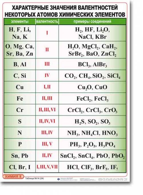 Напишите таблицу валентностей элементов из учебника за 8 класс)) заранее (стр, по-моему, 14) просто
