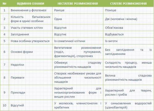 Переваги і недоліки нестатевого розмноження?