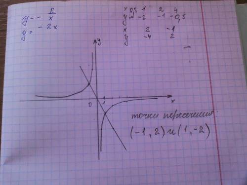 Постройте график функций у =минус 2/x и у = --2х. укажите координаты точек пересечения этих графиков