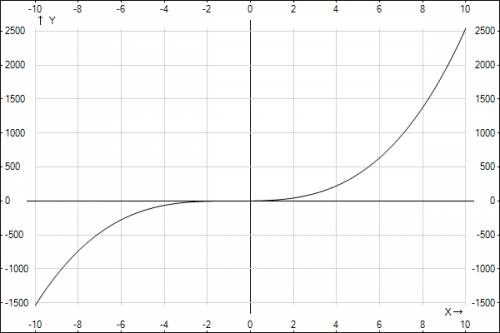 1)найти промежутки возрастания и убывания функции у=2х^3+5х^2+4х 2)найти наибольшее и наименьшее зна