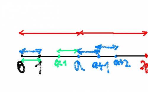На координатному промені позначено числа 1 і a.позначте на цьому промені точки,які відпові числам: а