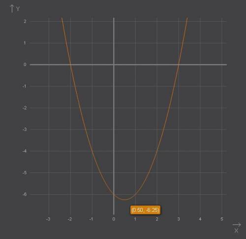 Функции y=x^2-x-6 график и свойства напишите подробно