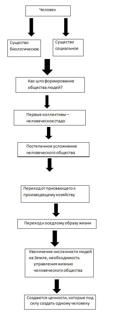 Составьте таблицу формирование человеческого общества