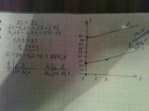 Нужно найти время и место встречи: x1=24+4,2t, x2=87+2,7t. решить графически и аналитически.