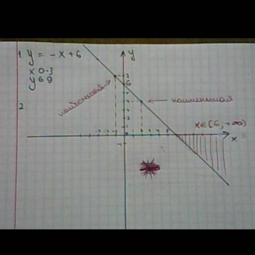Постройте график функции y=-x+6