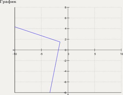 (х+у)2 +2|х-у+3|=у-х-3 решить уравнение