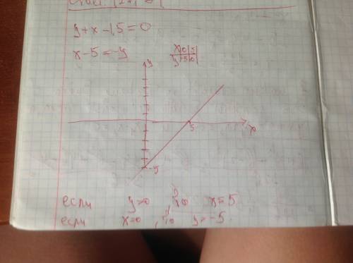 Y+x-1,5=0(линейные уронвнения с двумя переменными)