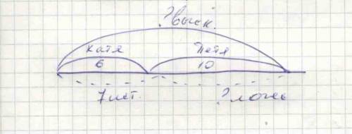 Катя составила 6 высказываний, а петя 10. 7 из них были истинными, а остальные ложными. сколько было