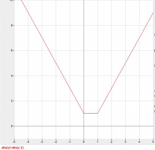 Как построить график функции: y= |x| + | x-1| напомните , надо, , а я не могу вспомнить!