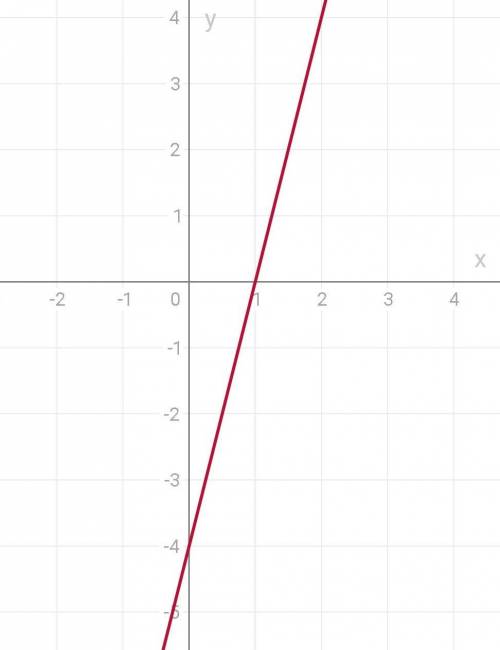 Изобразите график функцию y=4x-4