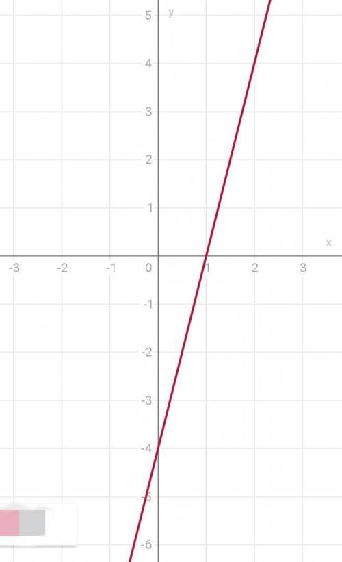 Изобразите график функцию y=4x-4