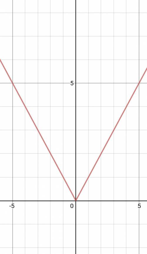 Выберите точку, принадлежащую графику функции y=|x|: a) a(-6; -6); в) c(17; -17); б) b(-5; 5); г) d(