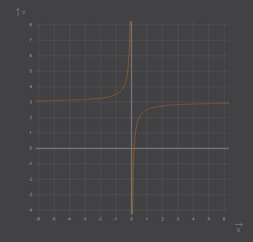 Графики уравнений: 1) 1/2x=3-y 2) x-2y=4 3) y+x-1,5=0