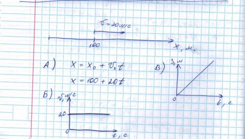 Материальная точка движется вдоль оси х из точки с координатой 100 м и со скоростью 20 м/с. а) запиш