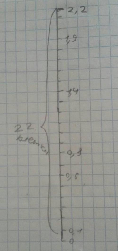 Начертить координатный луч длина которого будет в 10 раз больше чем клетка в тетради выделите числа