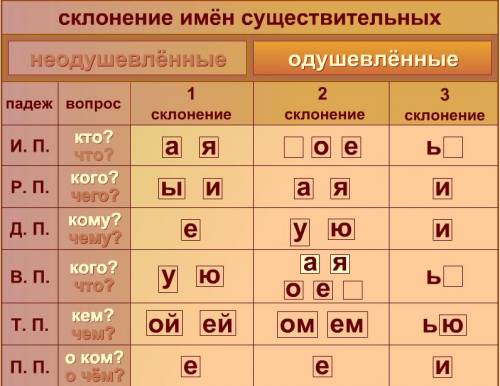 Даша заполнила таблицу окончаний имён существитлельных 3-го склонения. проверь её работу. если найдё