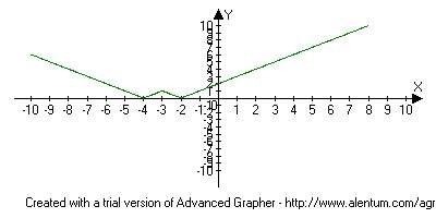 Постройте график функции y=|1-|x+3||