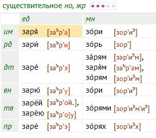 Запишите формы слова заря(словоформы)