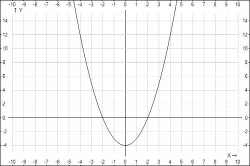 Y=x^2-4 постройте график функции, при каких значениях х функция принимает положительные значения