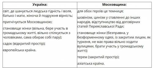 Як у драмі бояриня змальовано розбіжності в українському і російському побуті