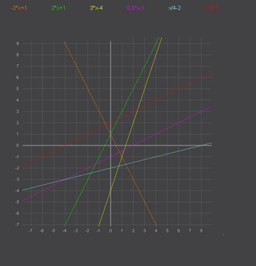 Свои последнии пункты ! всего 2 номера ! номер 1 - - постоить график функции ; 1) t=2x+1 2) y=-2x+1