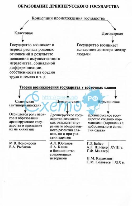 Образование государства: норманская и антинорманская территория