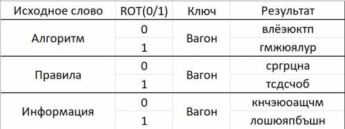 Шифр виженера. используя в качестве ключевого слово вагон,закодируйте слова: алгоритм,правила,информ