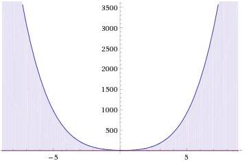 Как решить неравенство: х^4 + 13x^2 - 6x + 6 > 0