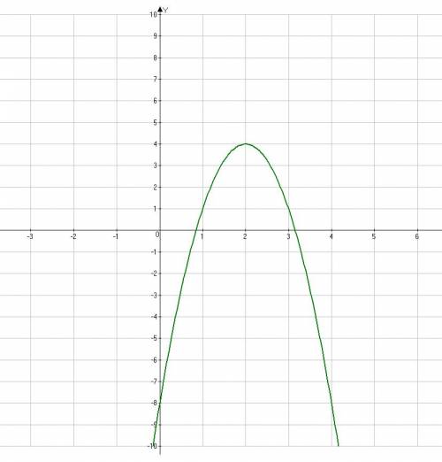 Построить и прочитать график у=-3(х-2)^2+4