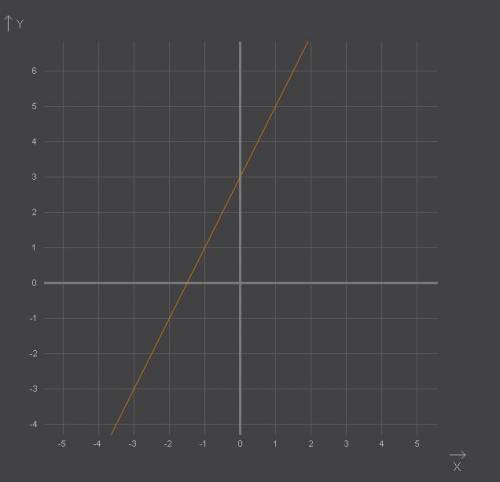 Одно ! оно делиться на две части! - построить график функции , заданной формулой y=2x+3 . найти по г