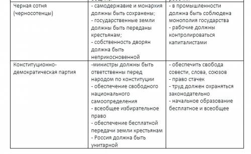 Заполнить таблицу по . тема: общественно политическое развитие россии в 1984-1904. 1 столбик: назван