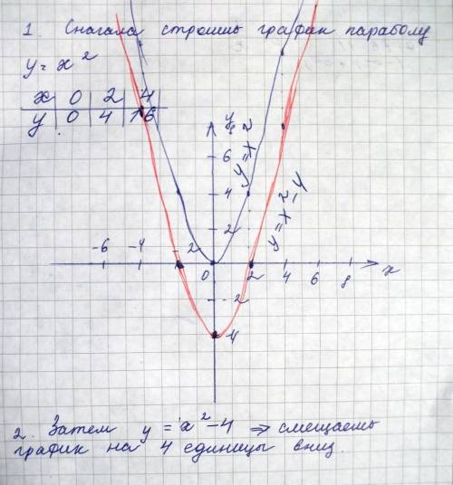 Как построить график функции y=x^2-