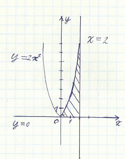 1)вычислить площадь фигуры,ограниченной линиями: а)y=2x^2,y=0,x=2 б)y=2x^2,y=2,x=2 2)вычислите площа