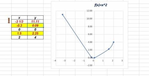 Принадлежит ли графику функции у=х^2 точка : а(-0,3; 0,09) в(1,5; 2,25) с (-3 дробь 1: 3 ; дробь 1: