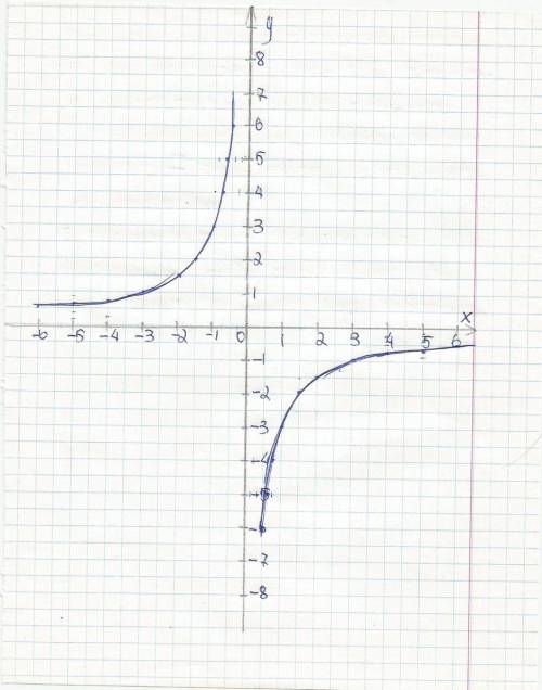 Постройте график функции у=-3/х.с построения графика найдите: 1)соответствующие значение х=-6; -3; -
