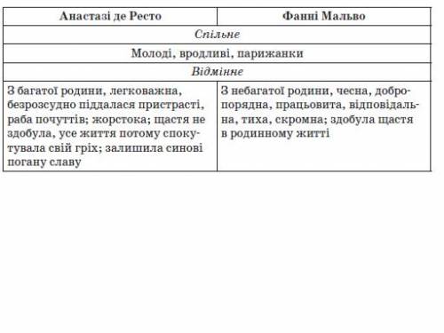 Зіставлення образів фанні мальво та анастазі де ресто.