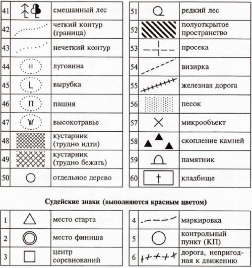 Условный знак на плане местности (болота, отдельно стоящее дерево, фруктовый сад, желательно с карт