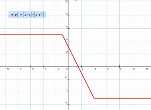 Построить графики функций 1)у=/х-4/+/х+1/; 2)у=/х-4/-/х+1/.