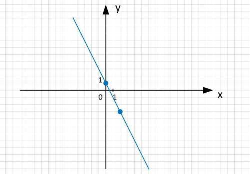 Построитьграфик функции y=-2x+1